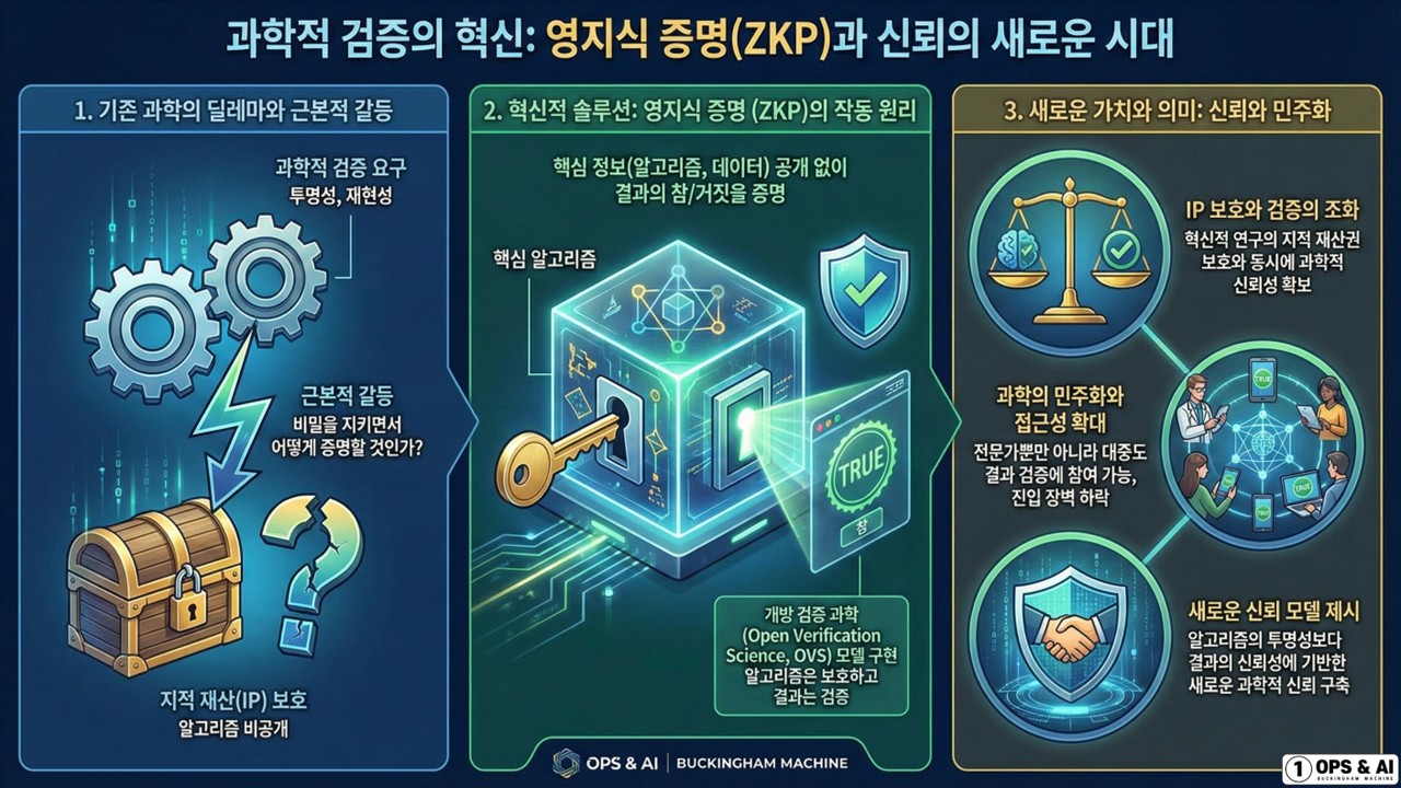 검증의 핵심: 엄지식 증명 (ZKP)