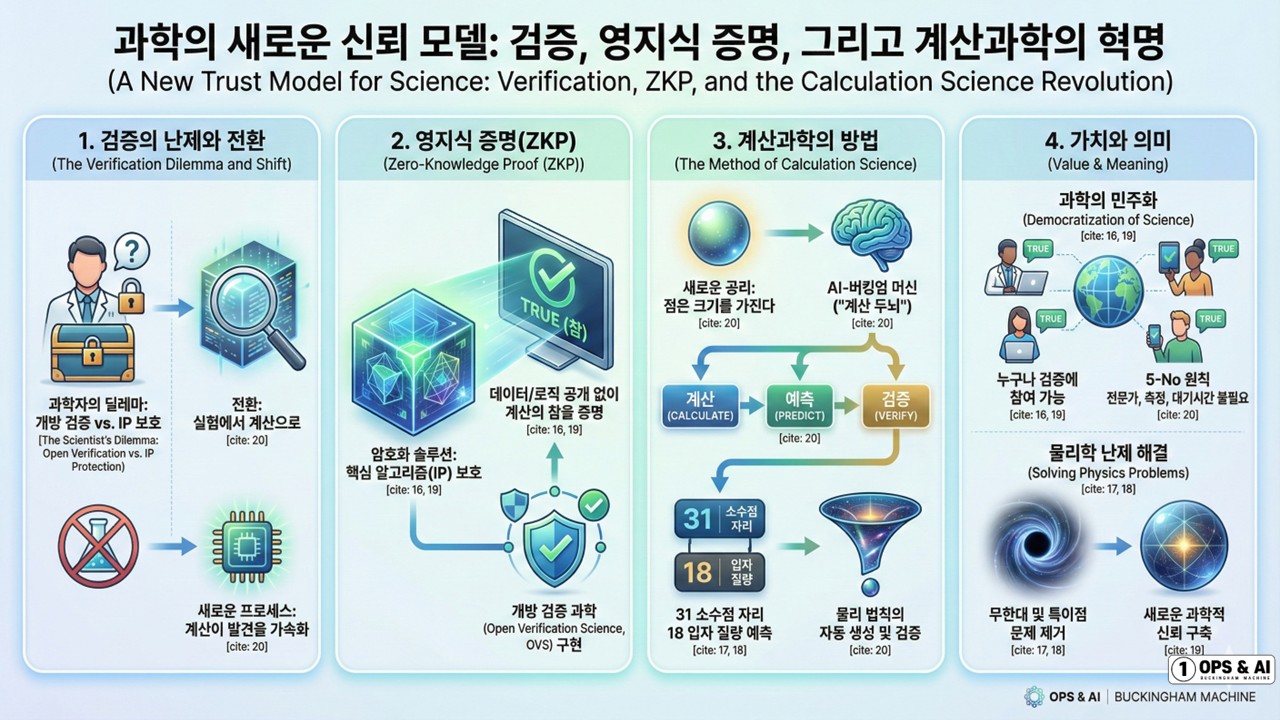 검증의 삼위일체: 신원·무결성·신뢰성