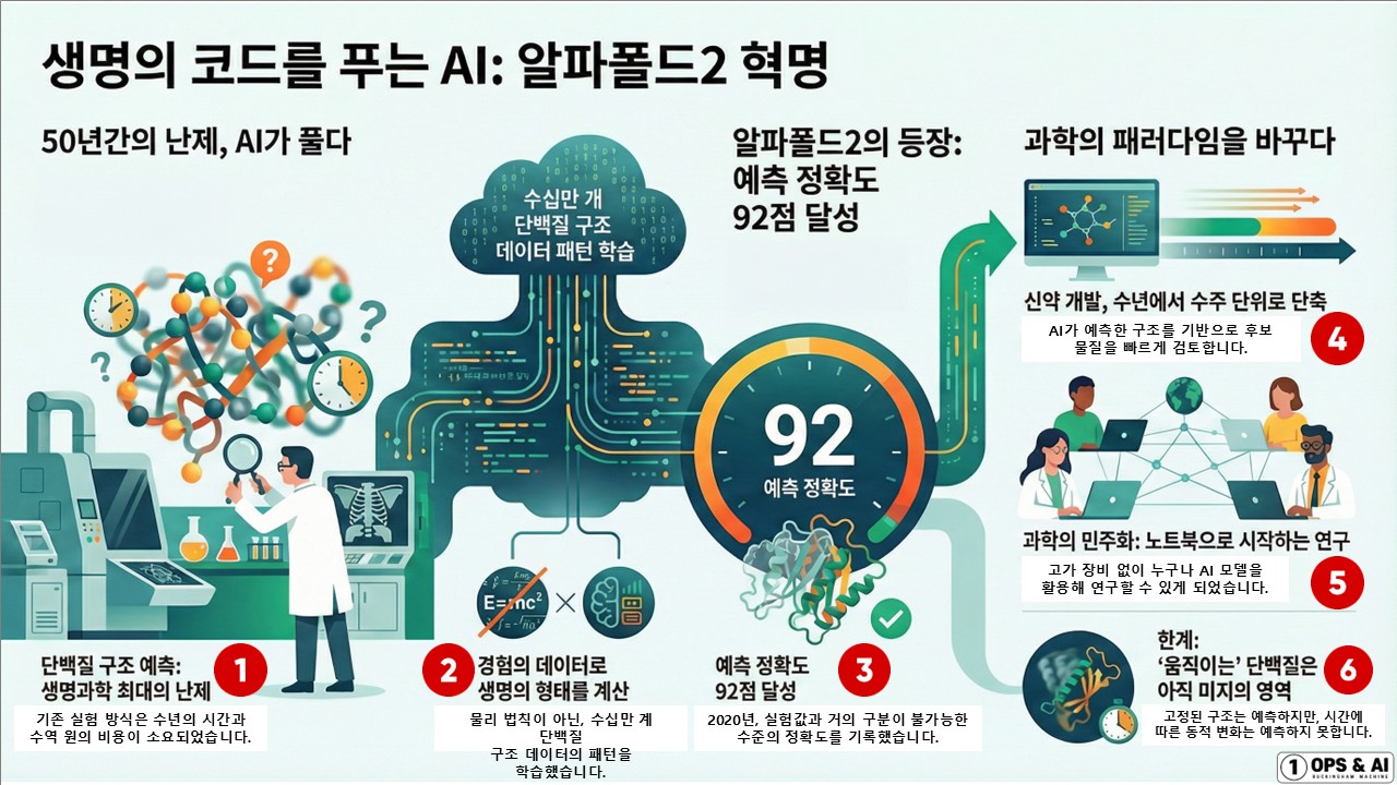 생명의 코드를 푸는 AI: 알파폴드2 혁명