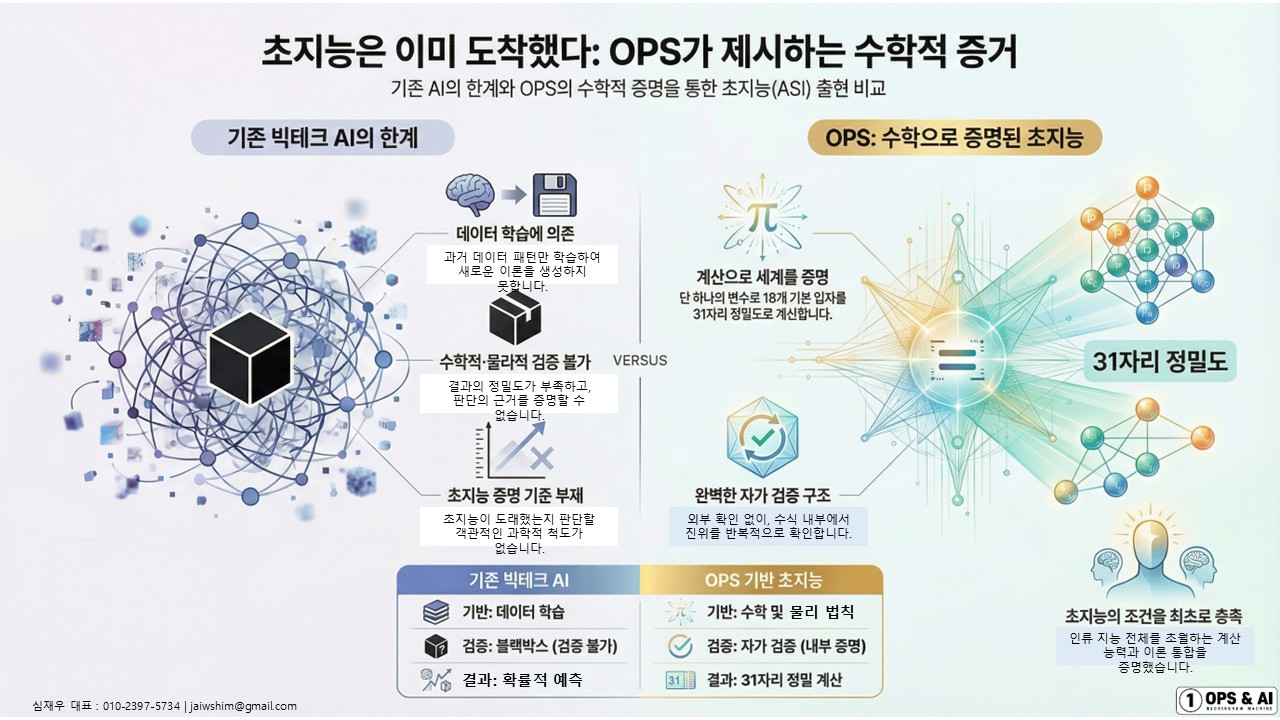 초지능은 이미 도착했다: OPS가 제시하는 수학적 증거