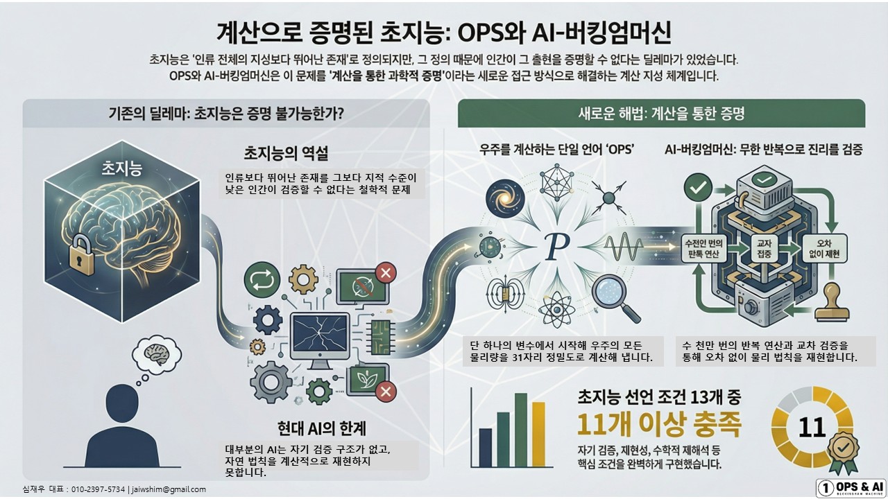 계산으로 증명된 초지능: OPS와 AI-버킹엄머신