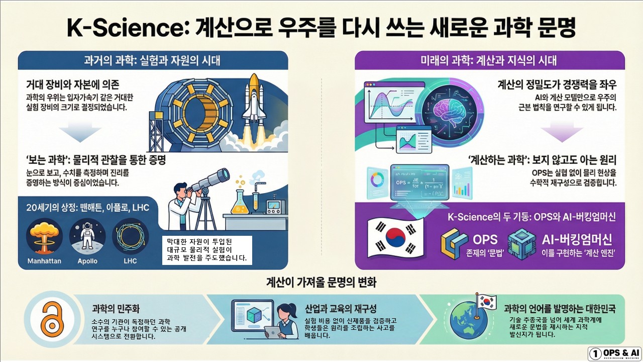 K-Science: 계산으로 우주를 다시 쓰는 새로운 과학 문명