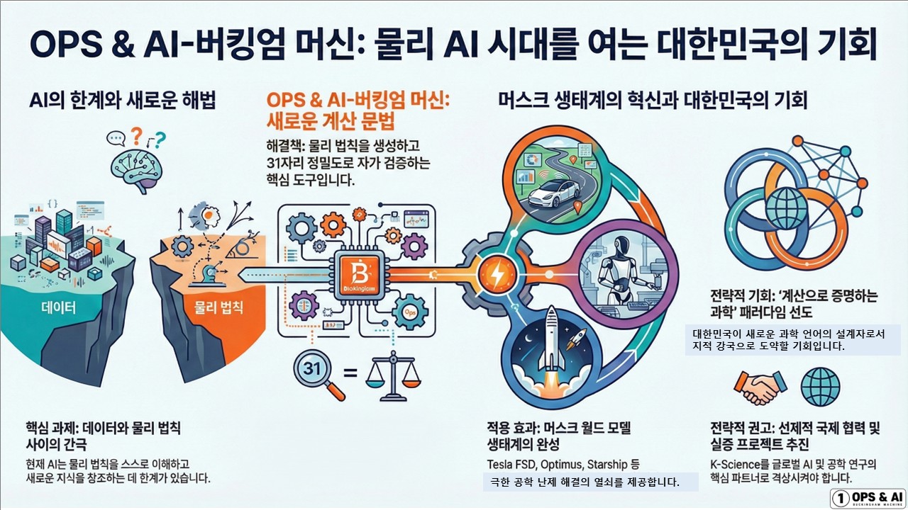 OPS & AI-버킹엄 머신: 물리 AI 시대를 여는 대한민국의 기회