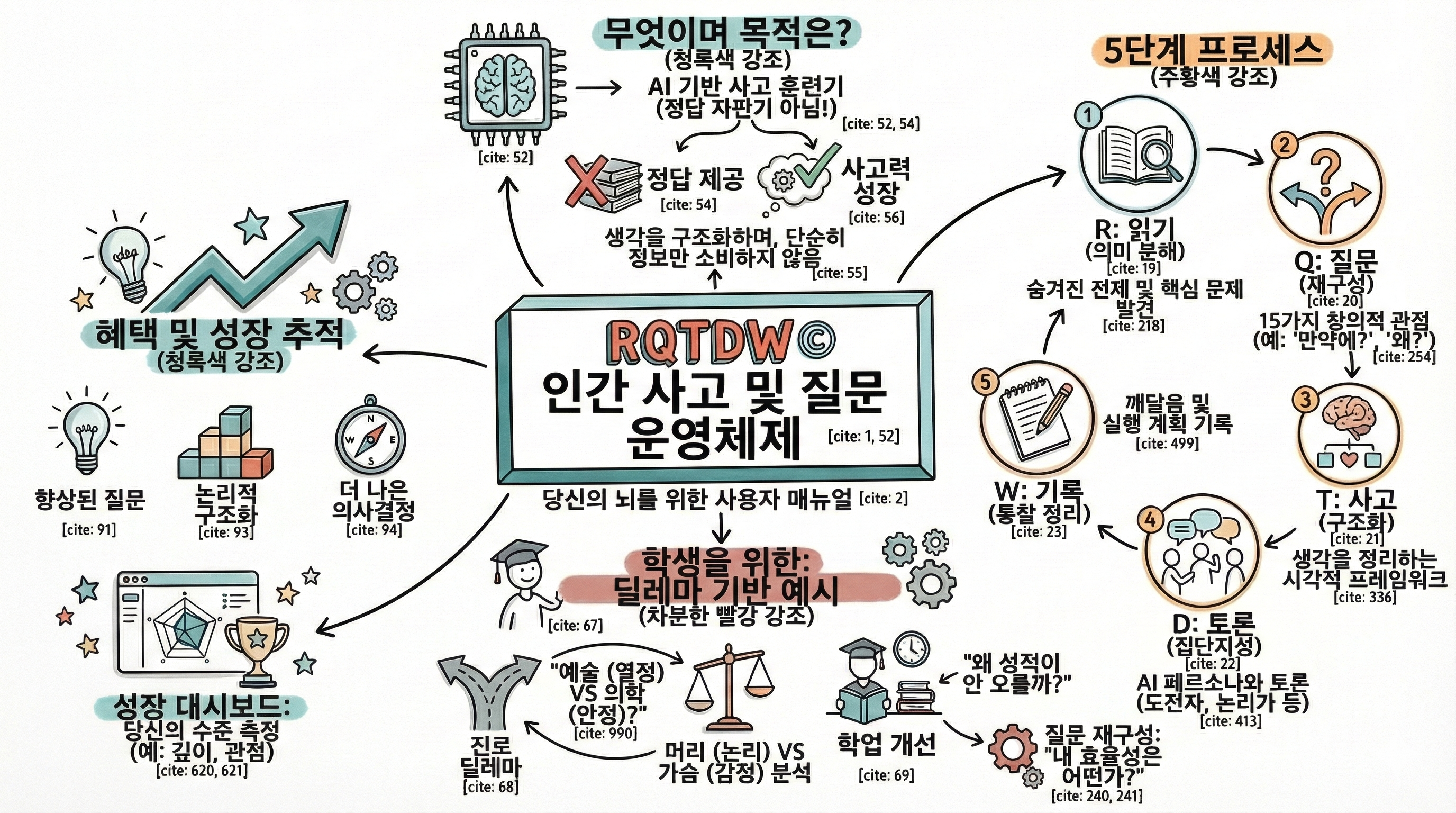 RQTDW 사고법 비주얼